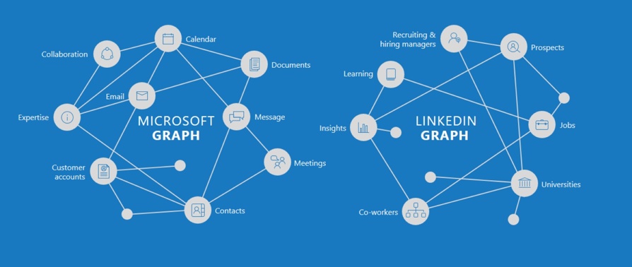 Microsoft Rachete Linked In pour 26 milliards de dollars connecter le graph de microsoft au graph LinkedIn