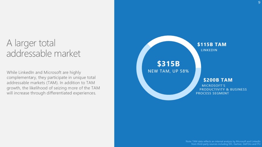 Microsoft Rachete Linked In pour 26 milliards de dollars opportunité globale du nouveau marché estimée à 315 milliards de dollars