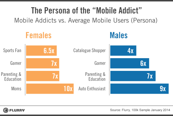 Mobile analytics Etude Flurry qui sont les mobiles addicts centres d'intérêts