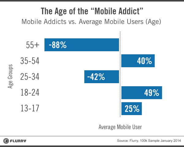 Mobile analytics Etude Flurry qui sont les mobiles addicts image 2