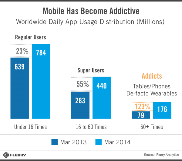 Qui sont les mobile addicts ?