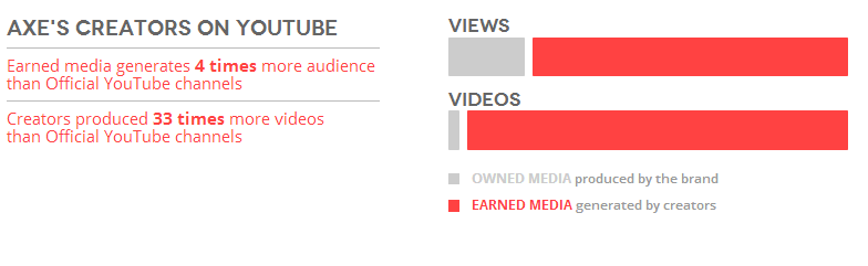 Octoly Axe audience UGC versus audience officielle marque