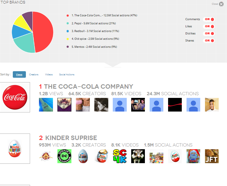 Octoly classement marque food fmcg sur YouTube