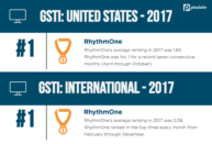 RhythmOne décroche la 1ère place du classement Pixalate « Global Seller Trust Index 2017 »