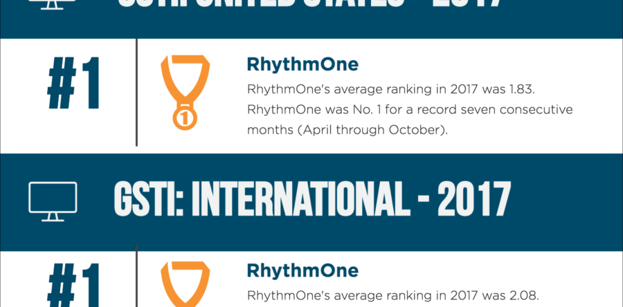 RhythmOne décroche la 1ère place du classement Pixalate « Global Seller Trust Index 2017 »