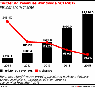 Publicité sur Twitter 950 millions de dollars en 2014