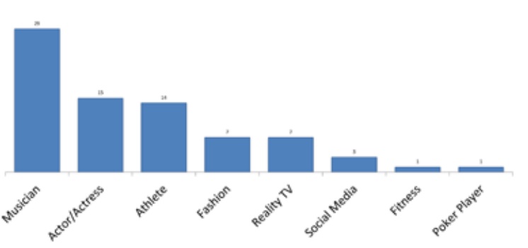 Qui sont les influenceurs sur Instagram etude simply measured