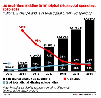 RTB 2012 emarketer