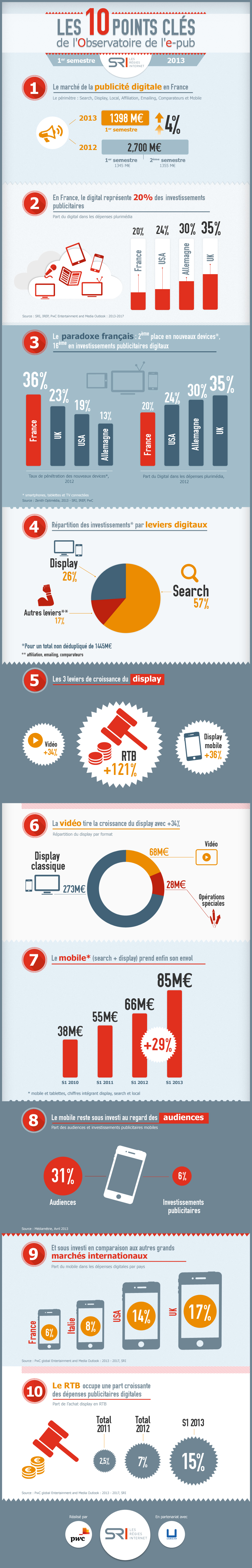 SRI pwc infographie Observatoire publicite en ligne digital