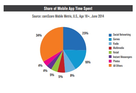 Temps pssé sur les Apps par catégorie Etude Comscore US juillet 2014