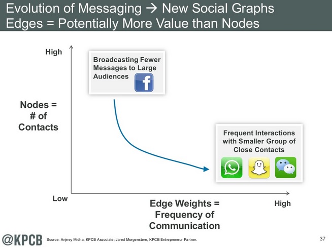 Tendances Internet 2014 Mary Meeker les nouveaux services de messagerie instantannée