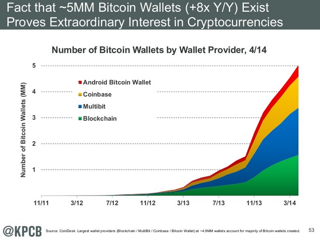 Tendances Internet 2014 Mary Meeker nombre de portefeuille bitcoins multiplie par 8 en un an