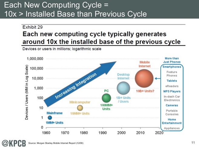 Tendances Internet 2014 Mary Meeker nouveau cycle d'équipement multiplie par 10 la base installée du précédent cycle