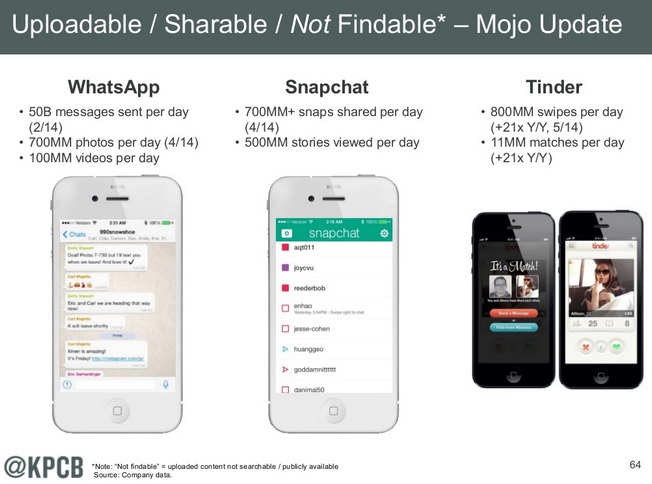 Tendances Internet 2014 Mary Meeker nouveau mojo uploadable sharable NOT findable