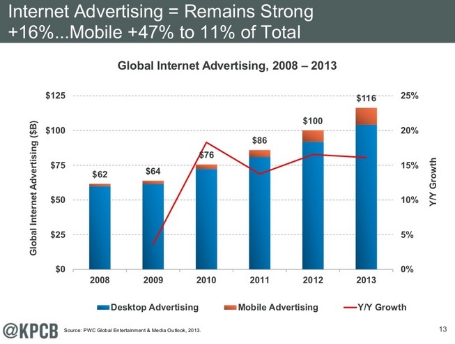 Tendances Internet 2014 Mary Meeker publicité internet et publicite mobile