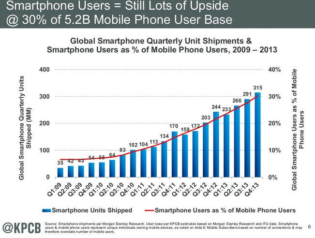 Tendances Internet 2014 Mary Meeker utilisateurs de smartphones vs utilisateurs de mobiles