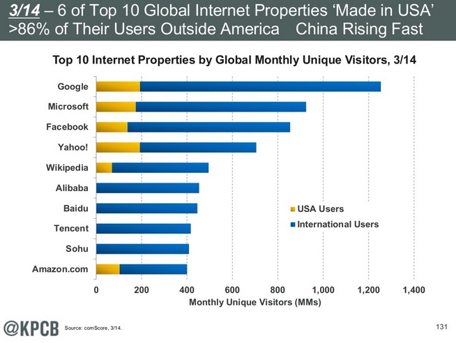 Tendances Internet 2014 la Chine grimple dans le top 10 des propriétés Web