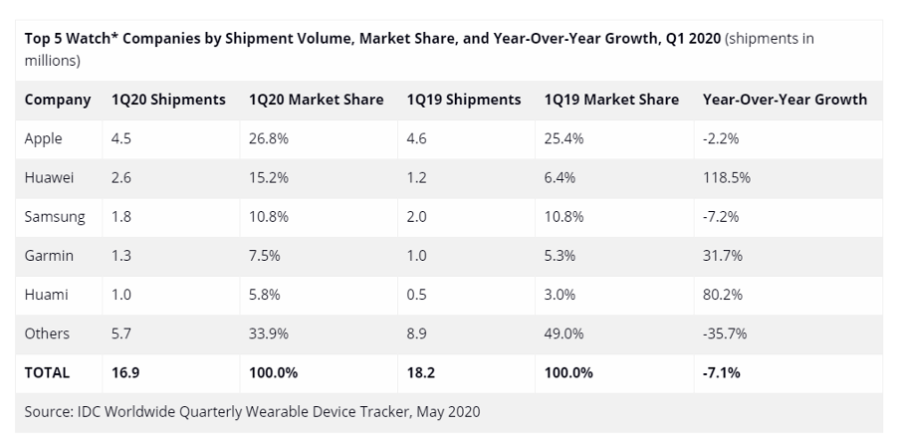 Apple, Huawei et Samsung, trio de tête des montres connectées.
