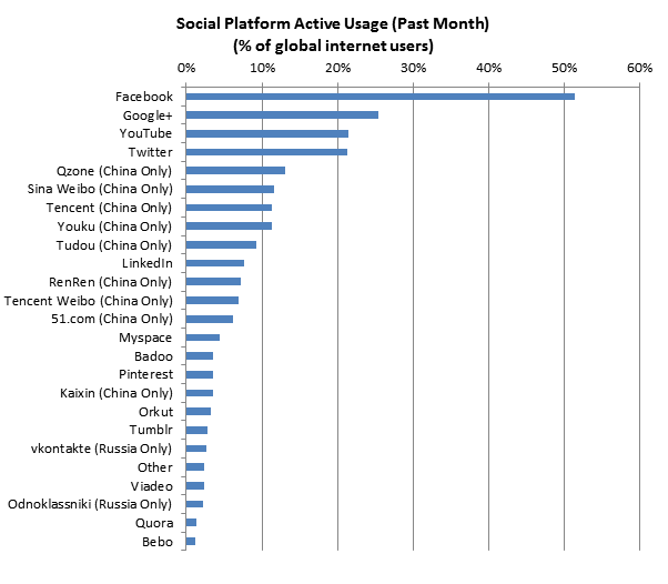 Trendstream classement des réseaux sociaux par usage actif