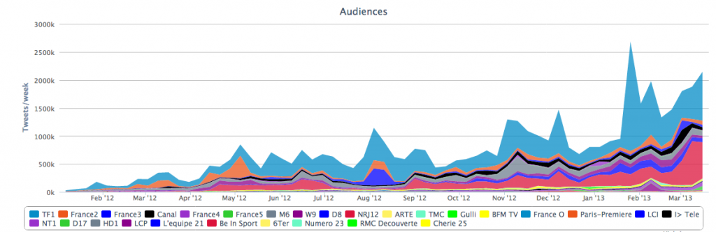 TvTweet - Social TV France 2012-13