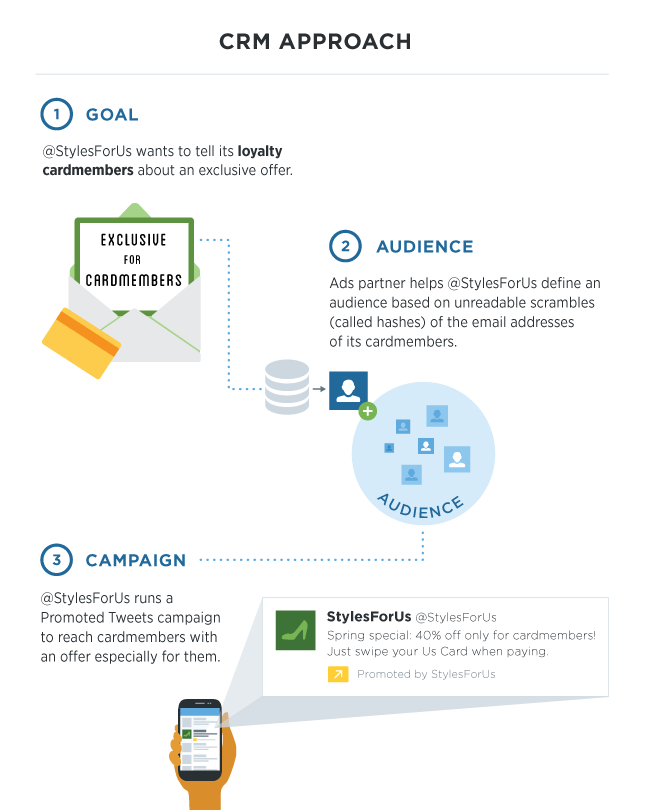 Twitter accélère dans le reciblage publicitaire via CRM et Twitter id