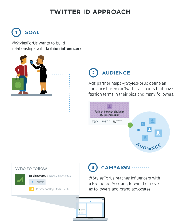 Twitter Tailored Audience reciblage retargeting twitter Id