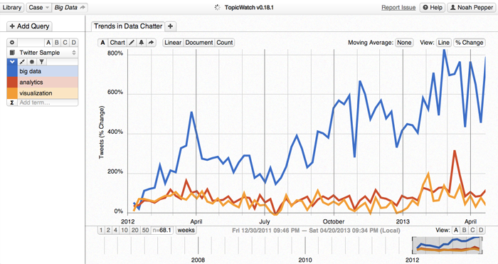 Twitter rachete lucky sort specialiste de la data viz et big data