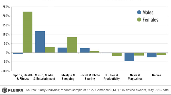 Usage des applications mobiles par les Millennials Etude flurry analytics juin 2013 comparaison hommes femmes
