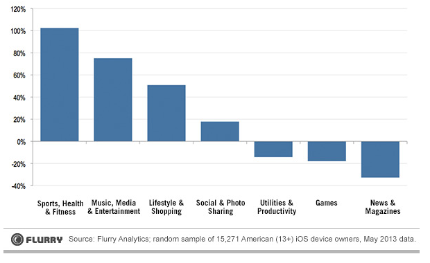 Usage des applications mobiles par les Millennials compare a l ensemble de la population Etude flurry analytics juin 2013