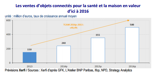 Le marché français des objets connectés évalué à 240 millions d’Euros en 2014