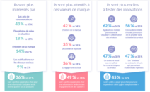 Les 18 – 35 ans plus attentifs aux valeurs des marques que leurs aînés (Etude)