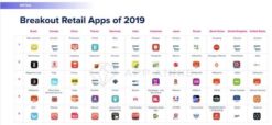 Les français ont passé 30% de temps en plus qu’en 2018 sur les applis de shopping (Etude)