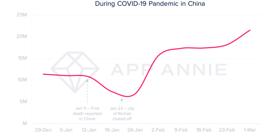 L’impact du Coronavirus sur l’app économie (Etude)