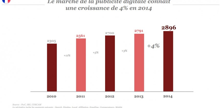 Observatoire SRI/Udecam/Pwc de la pub. Près de 3 milliards d’Euros en 2014 +4%