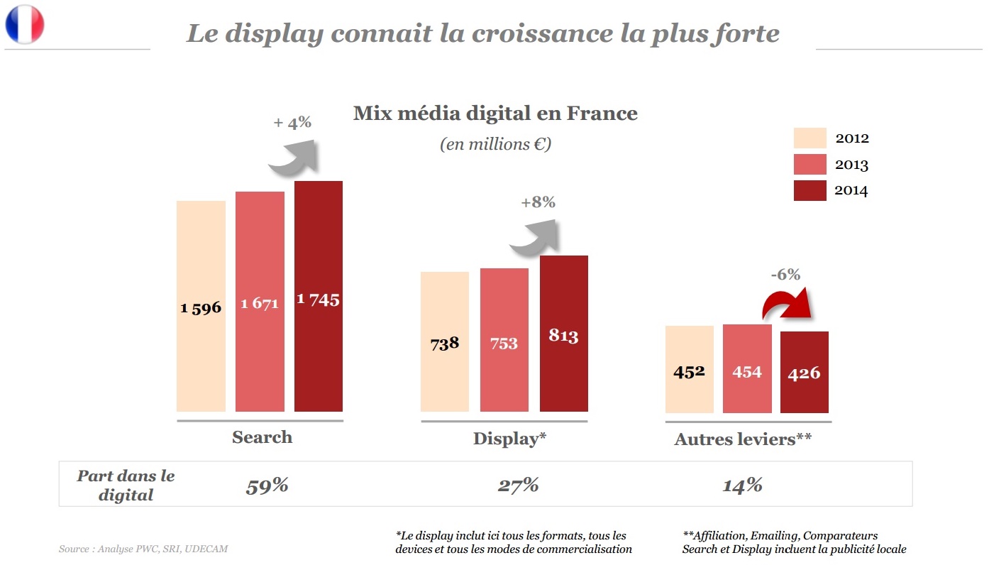 baramoetre sri udecam pwc marche de la pub 2014 perspective 2015 croissance display search