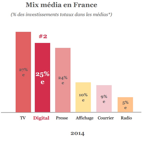 baramoetre sri udecam pwc marché de la publicité en france mix media france digital deuxième canal