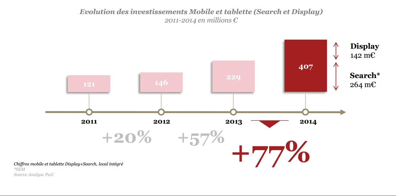 baramoetre sri udecam pwc marché de la publicité en france plus 77 pourcent pour le mobile en 2014
