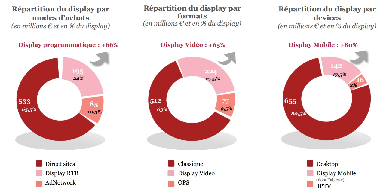 baramoetre sri udecam pwc marché de la publicité en france synthèse display programmatique mobile video 2014
