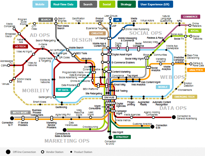 © Gartner Digital Marketing Transit Map