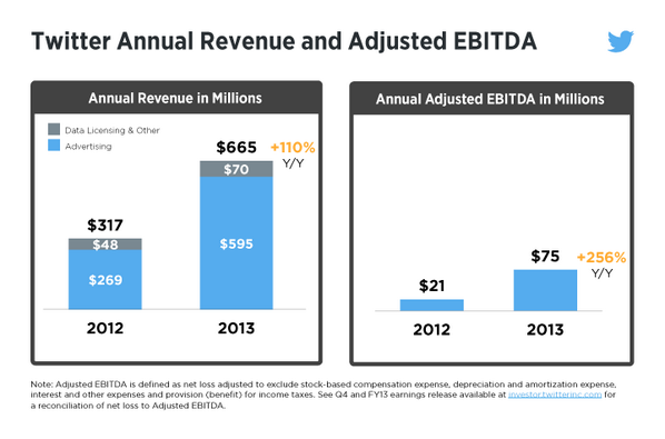 chiffre d'affaire Twitter 2013 665 millions en hausse de 110 pourcent sur un an