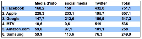 classement media value
