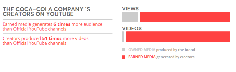 coca cola octoly audience marque versus audience ugc