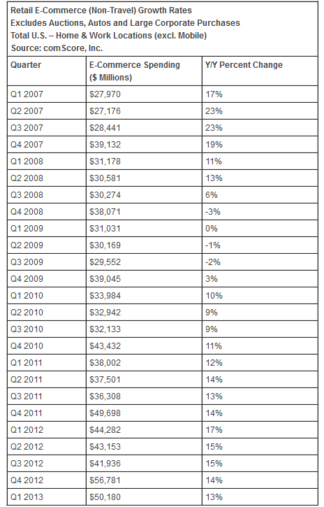 comscore_ecommerceQ1_2013