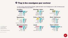 E-commerce : 3ème édition du benchmark du commerce unifié