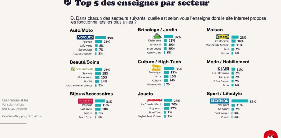 E-commerce : 3ème édition du benchmark du commerce unifié
