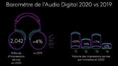Baromètre de l’Audio Digital 2020 vs 2019 (Infographie Kantar)