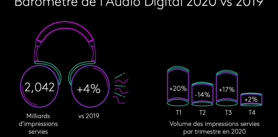 Baromètre de l’Audio Digital 2020 vs 2019 (Infographie Kantar)