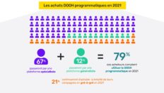 L’évolution de l’achat du DOOH en France (Infographie)