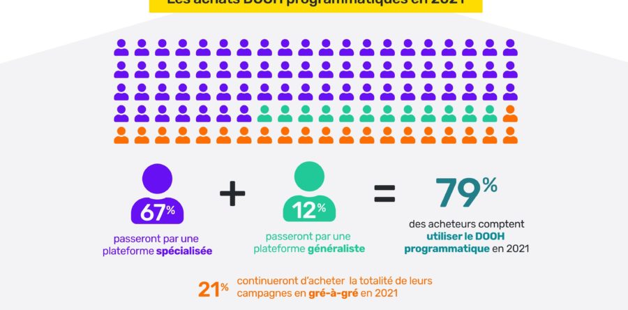 L’évolution de l’achat du DOOH en France (Infographie)