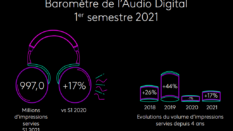 Baromètre de l’Audio Digital au 1er semestre 2021 (Kantar Media)